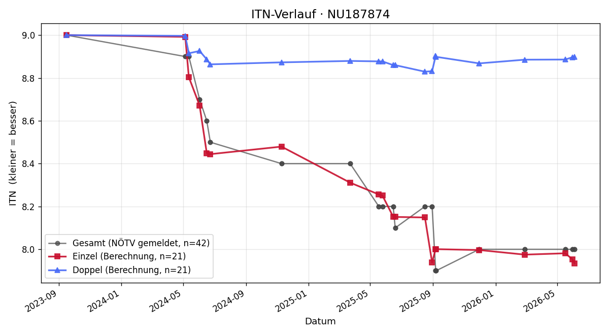 ITN-Verlauf Alex Brandner