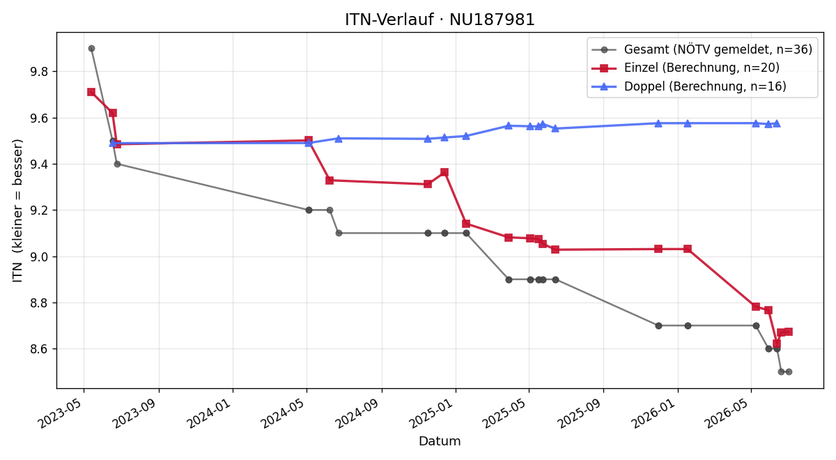 ITN-Verlauf Stephanie Schödl