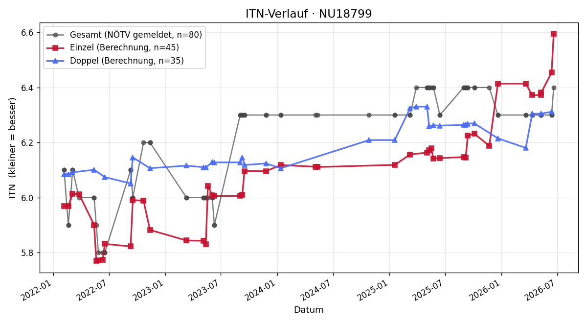 ITN-Verlauf Rudolf Schmidt