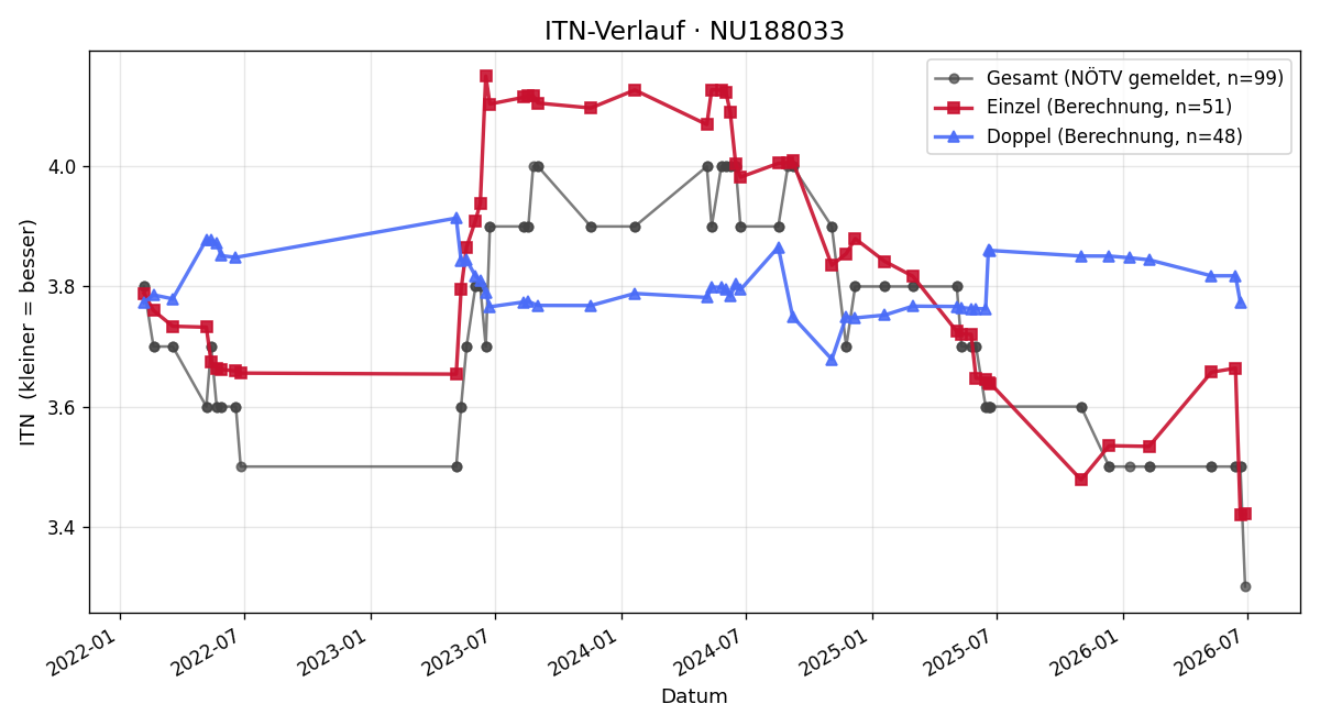 ITN-Verlauf Johannes Stöberl