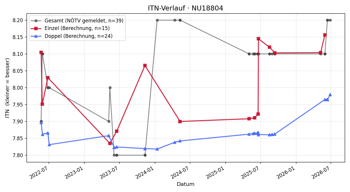 ITN-Verlauf Andreas Kainrath