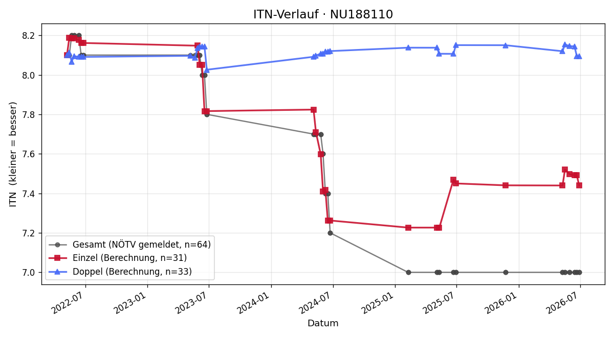 ITN-Verlauf Oliver Maier