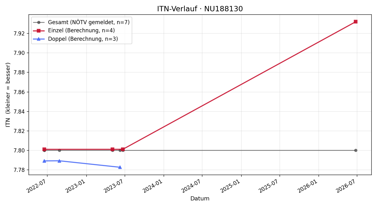 ITN-Verlauf Harald Galbavy