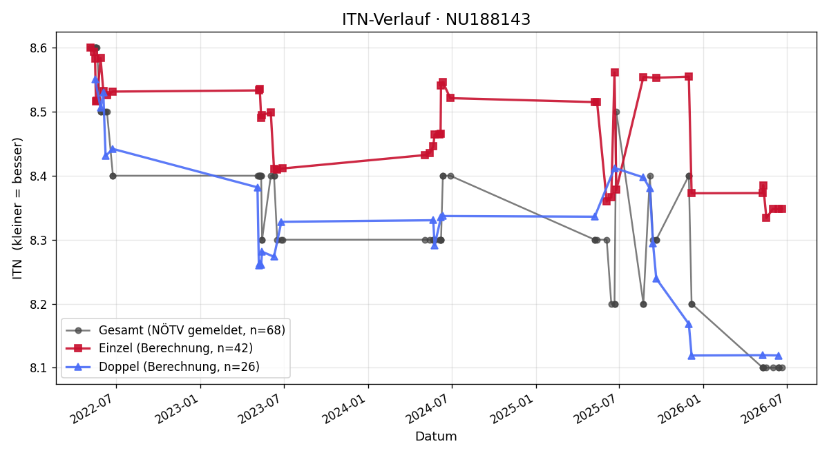 ITN-Verlauf Henriette Pollak