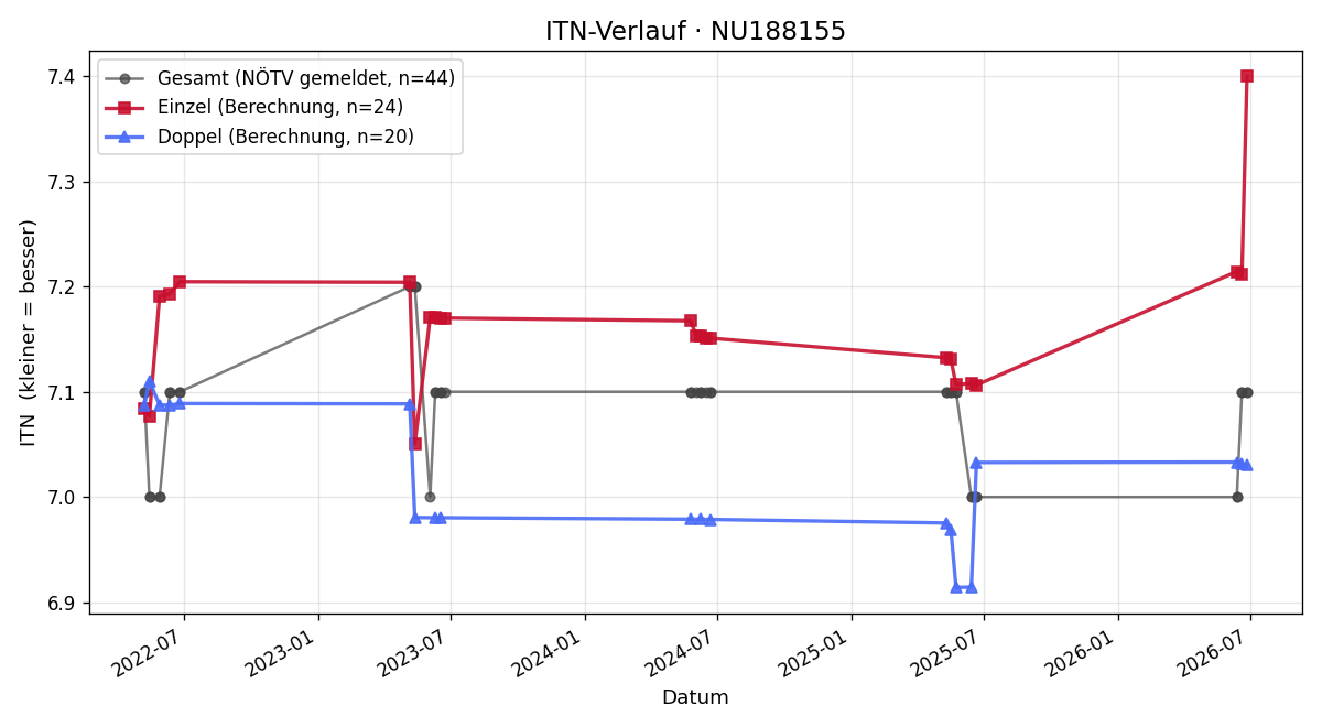ITN-Verlauf Johanna Heindl