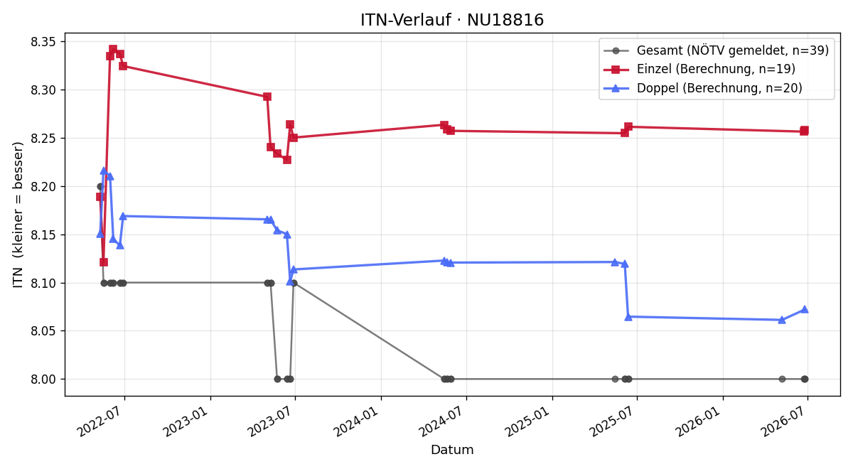 ITN-Verlauf Christian Ortner