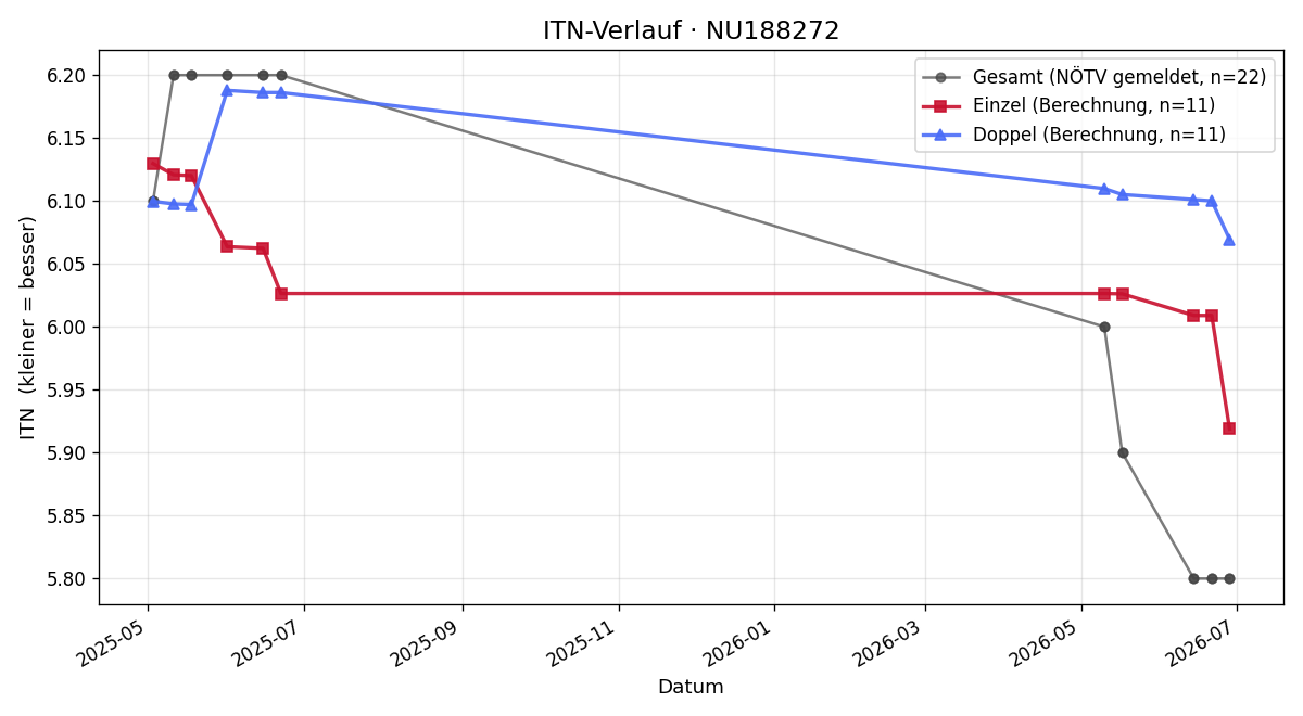ITN-Verlauf Max Müller Guttenbrunn