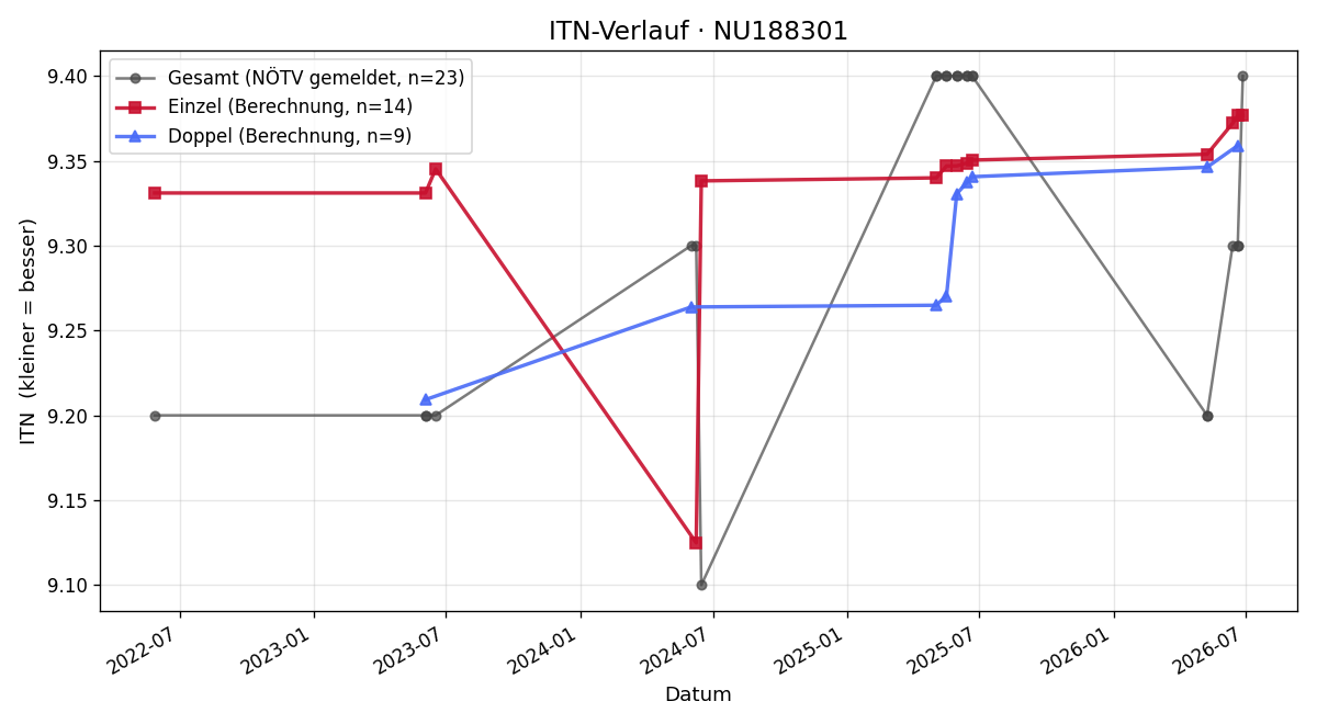 ITN-Verlauf Barbara Gunsch