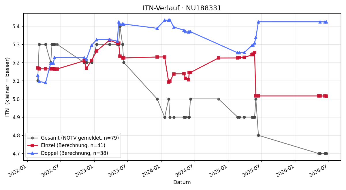 ITN-Verlauf Kevin Gruner