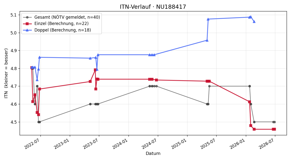 ITN-Verlauf Ferdinand jun. Auinger