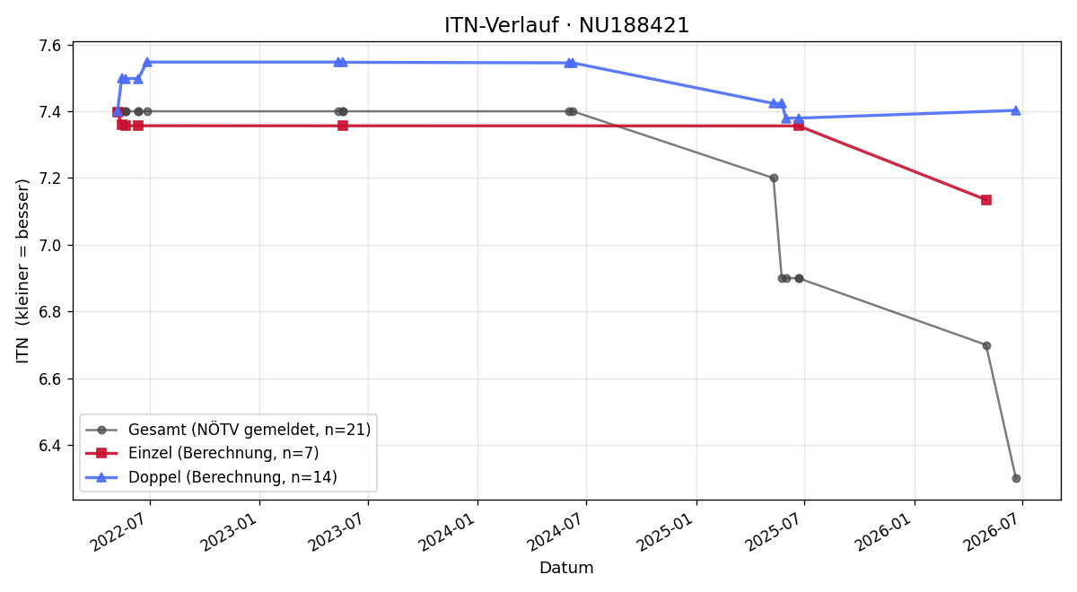ITN-Verlauf Maximilian Köhler