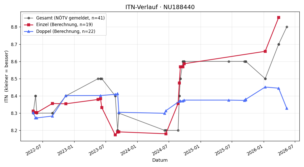 ITN-Verlauf Peter Takerer