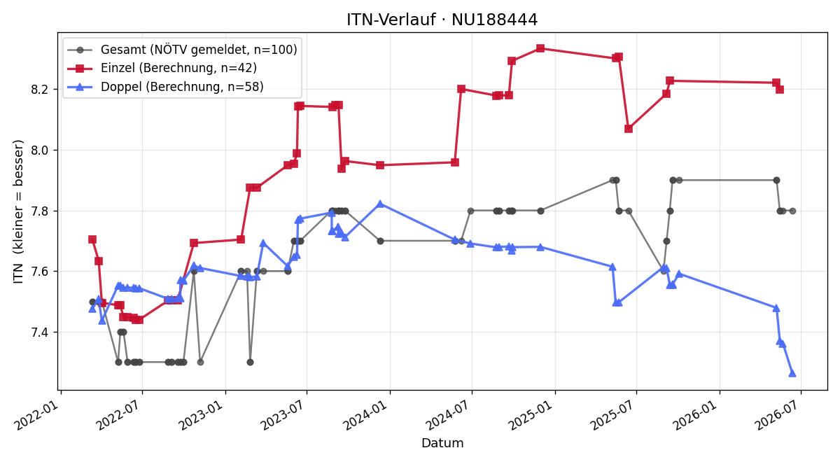 ITN-Verlauf Günther Schabauer