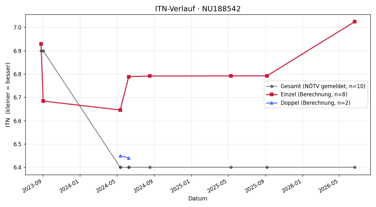 ITN-Verlauf Alexander Fodor
