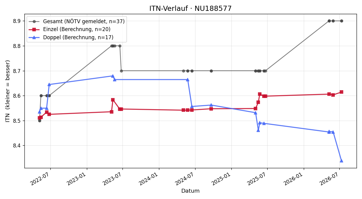 ITN-Verlauf Peter Ringler
