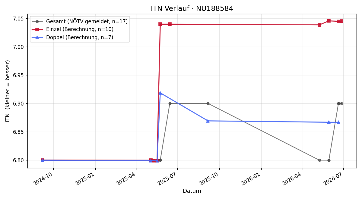 ITN-Verlauf Josef Sattler