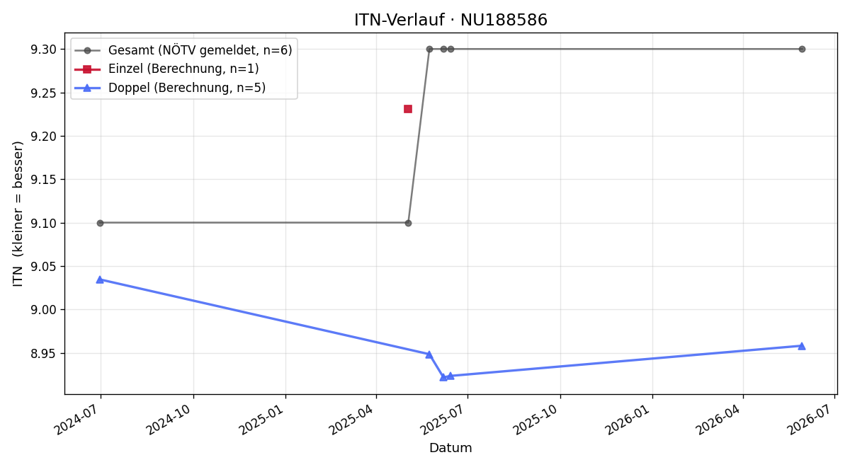 ITN-Verlauf Peter Hofbauer