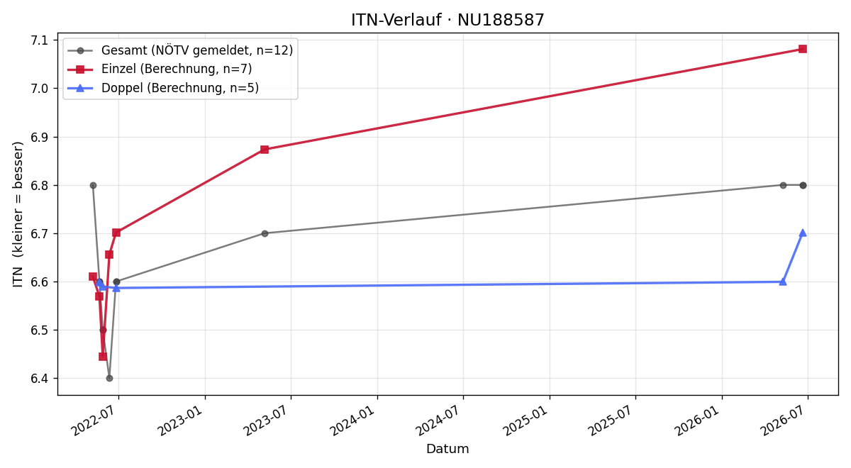 ITN-Verlauf Günther Hirsch