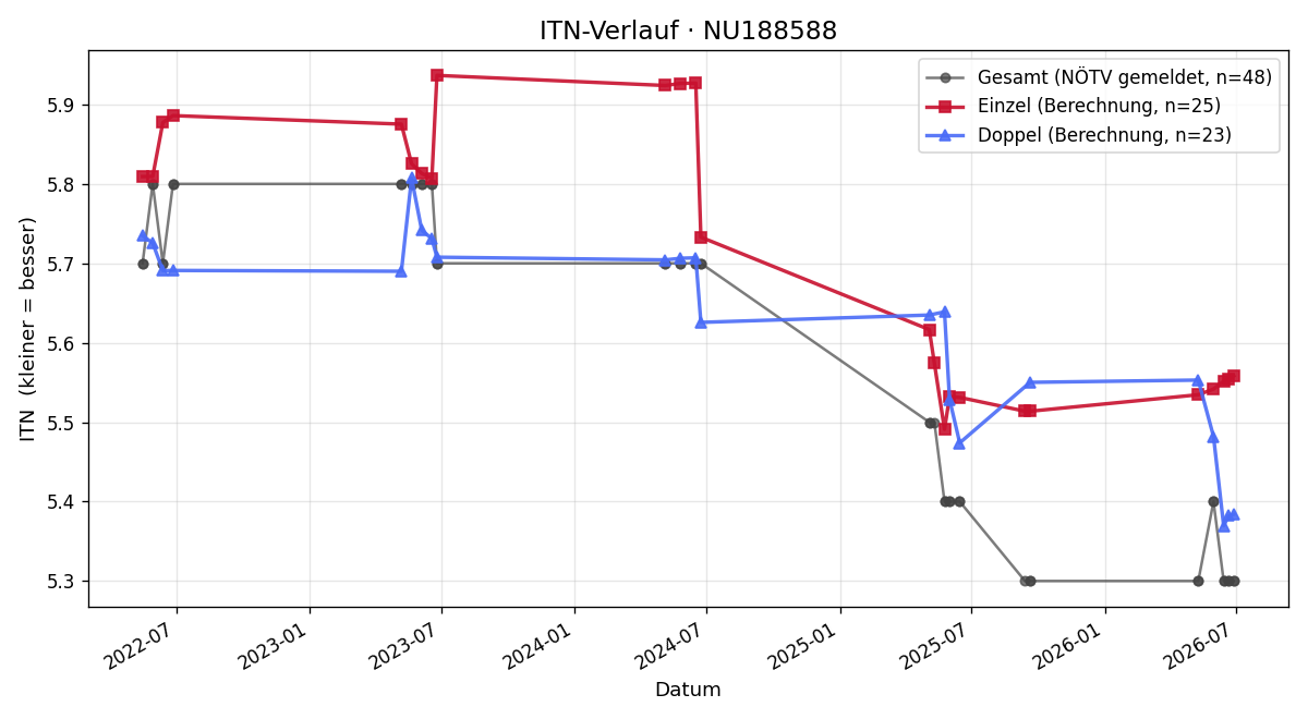 ITN-Verlauf Jürgen Gschwindl