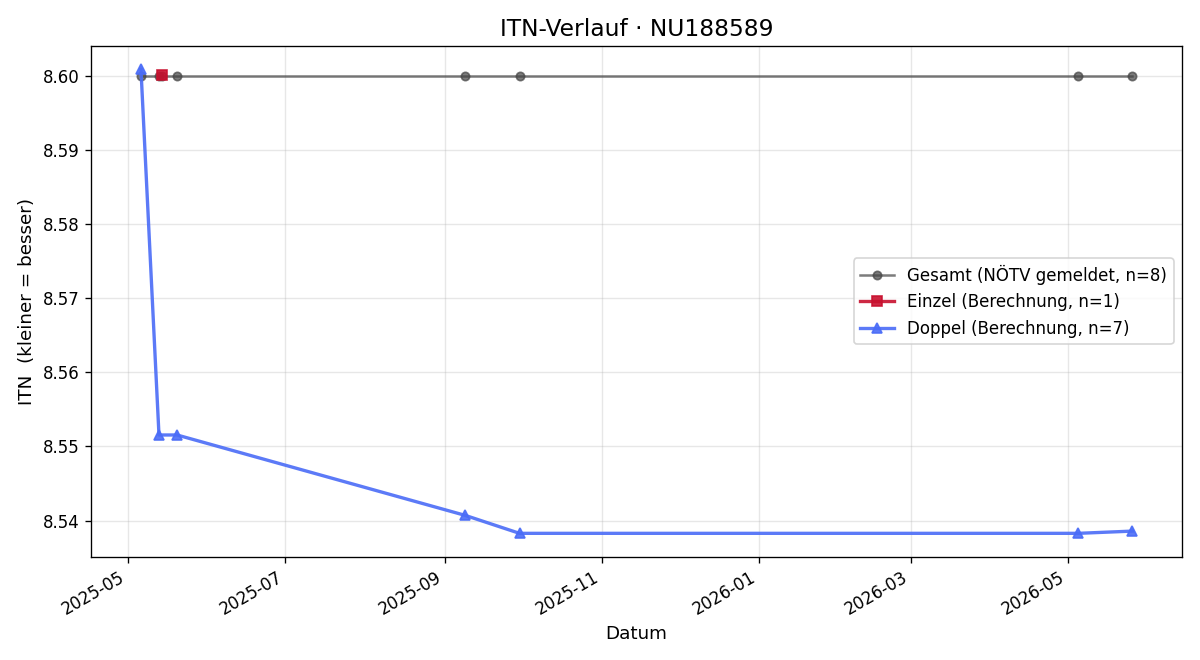 ITN-Verlauf Karl Gschwindl