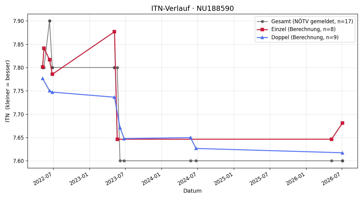 ITN-Verlauf Markus Neumeyer