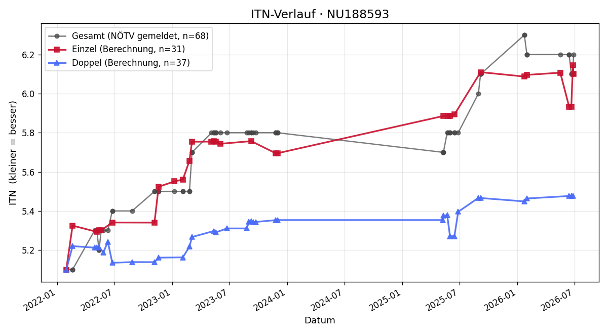 ITN-Verlauf Stefan Stippich