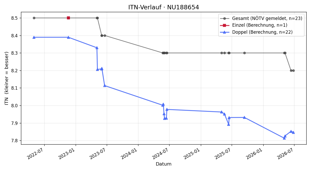 ITN-Verlauf Hubert Stromer