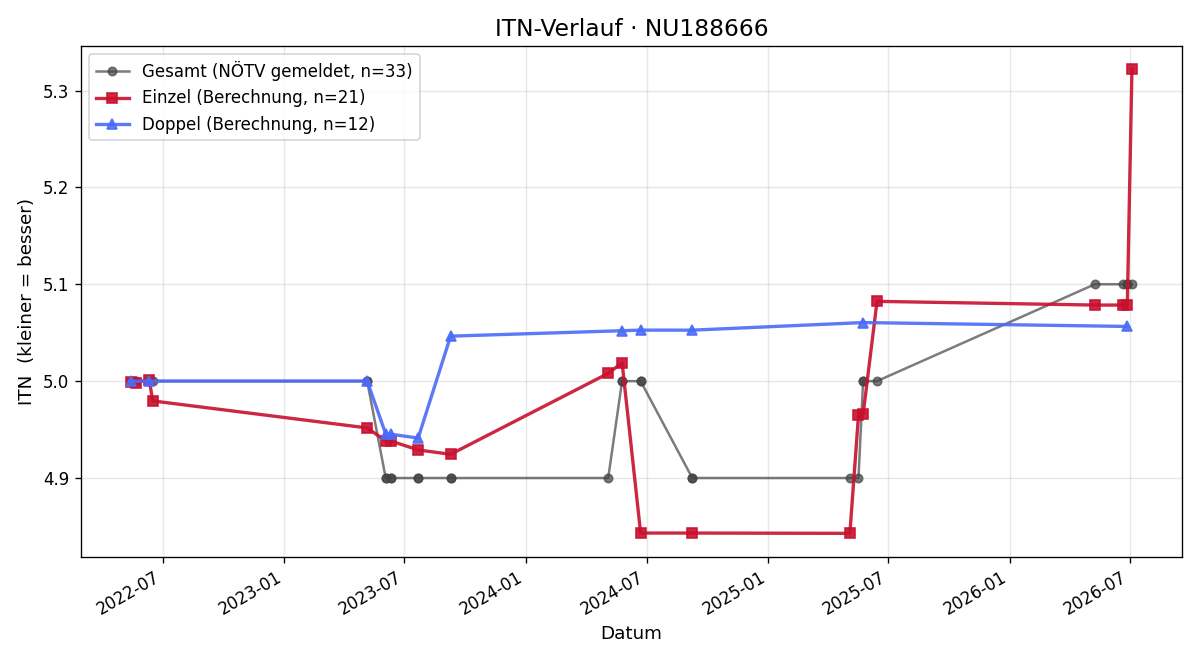 ITN-Verlauf Istvan Barat