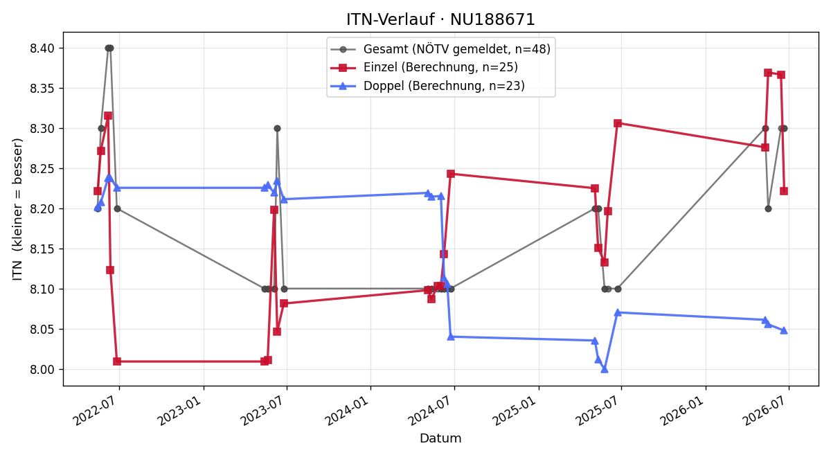 ITN-Verlauf Alexander Prohazka