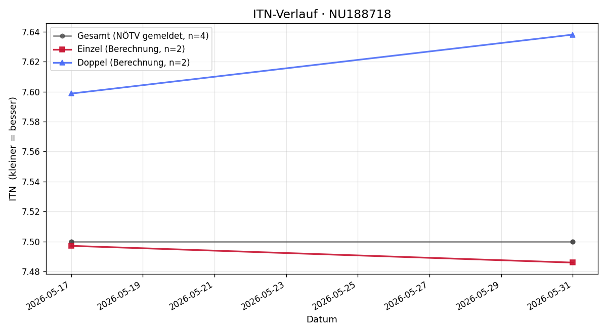 ITN-Verlauf Manuel Gansch