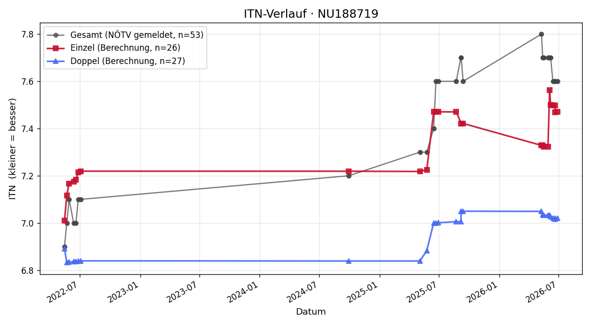ITN-Verlauf Robert Birwipfel