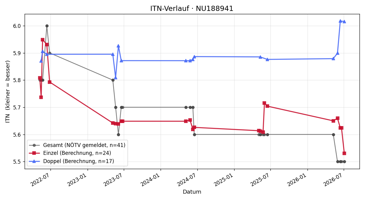 ITN-Verlauf Bernhard Stadler