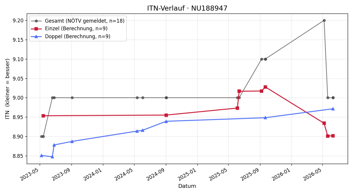 ITN-Verlauf Johannes Hohnecker