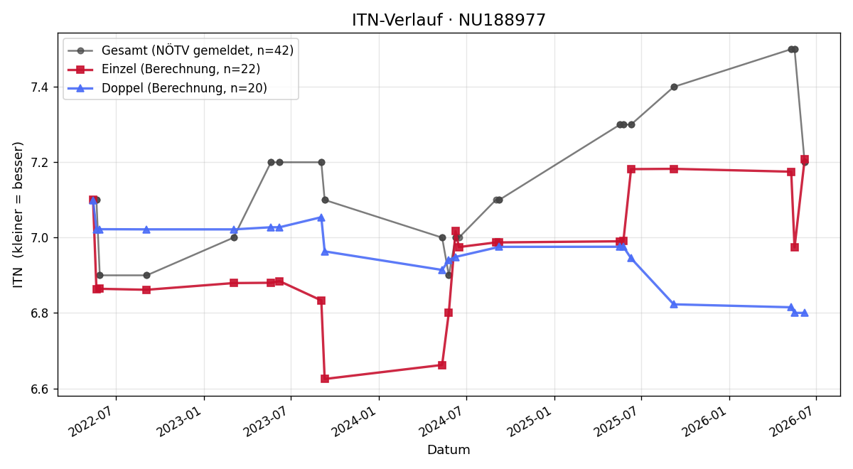 ITN-Verlauf Jakob Pflügl