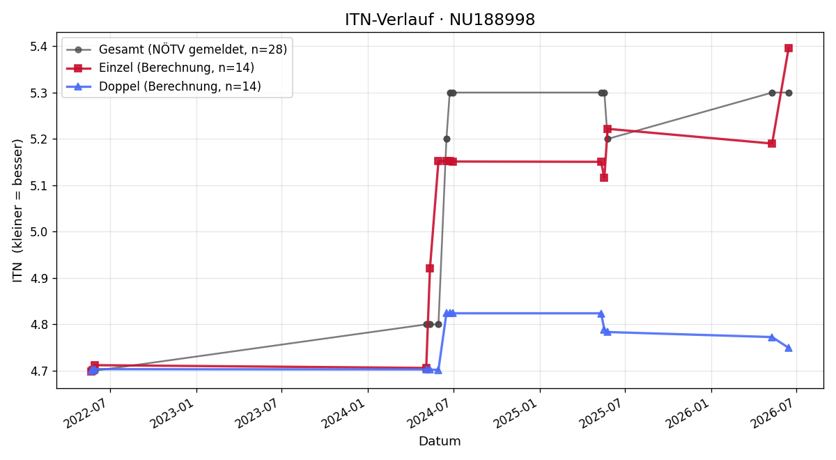 ITN-Verlauf Michael Bittermann