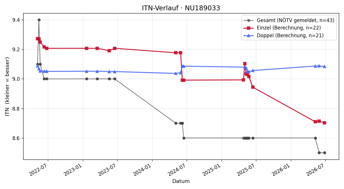 ITN-Verlauf Victoria Frank