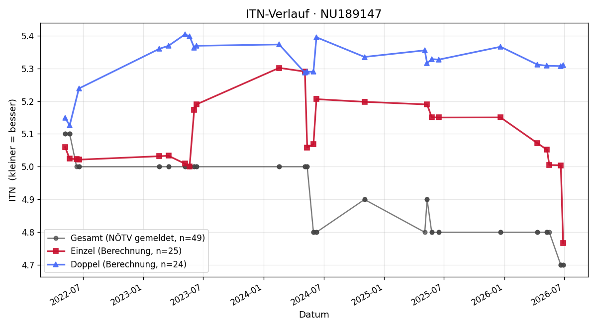 ITN-Verlauf Mario Postl