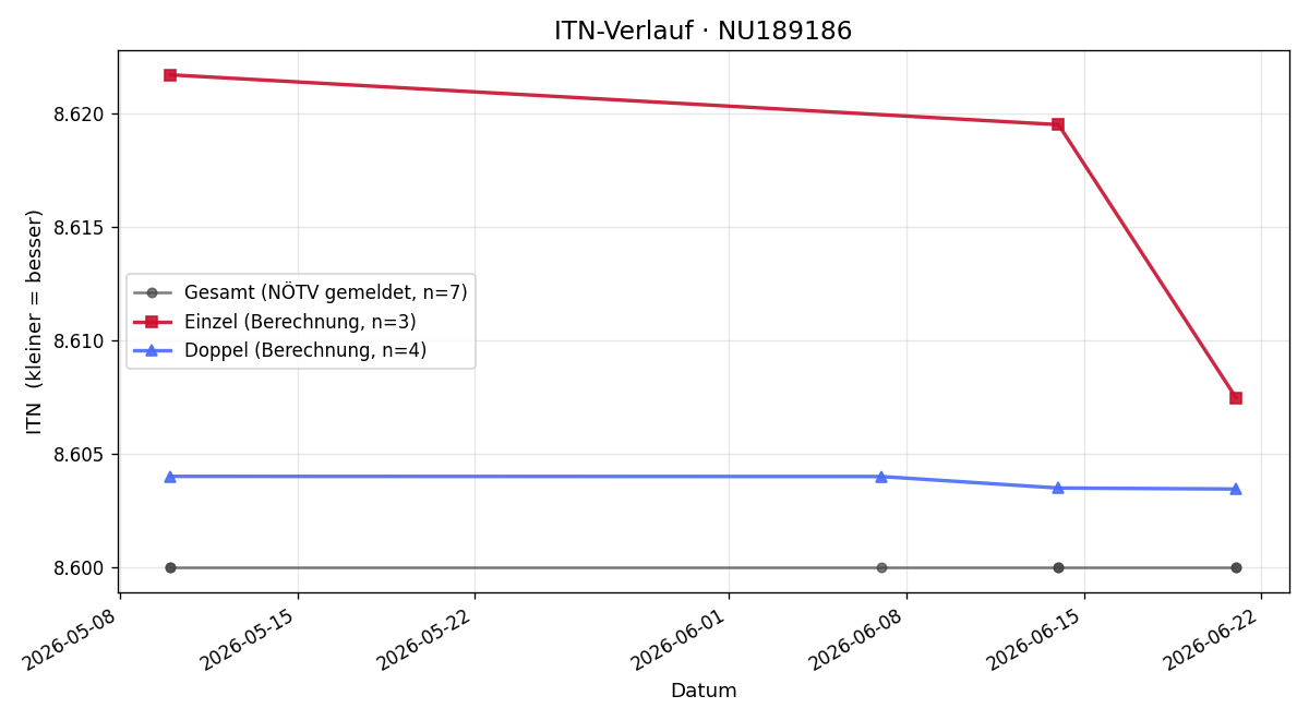 ITN-Verlauf Tobias Lang