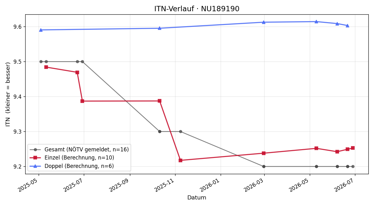 ITN-Verlauf Markus Pechatschek