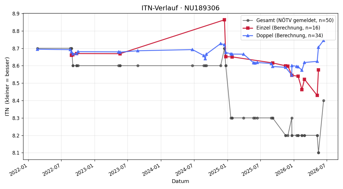 ITN-Verlauf Gabriele Kubicek