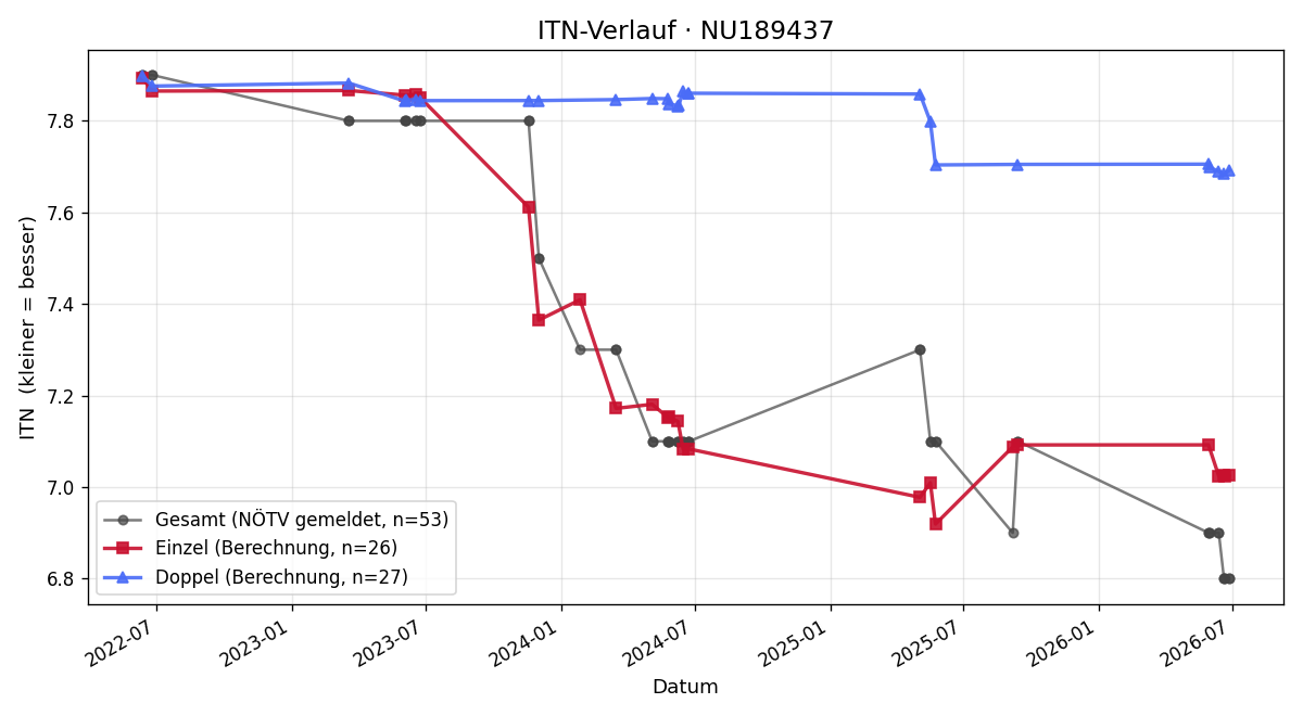 ITN-Verlauf Wolfgang Prorok