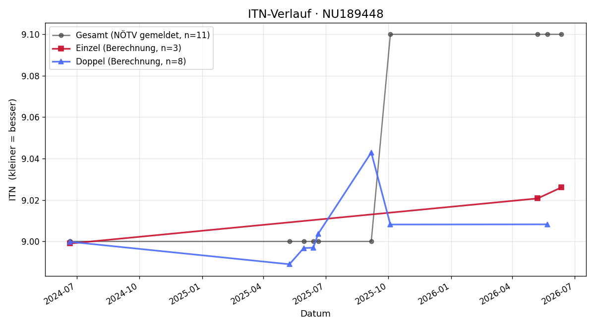 ITN-Verlauf Herbert Muik