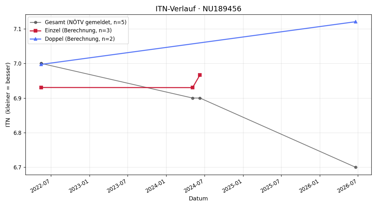 ITN-Verlauf Manuel Weinauer