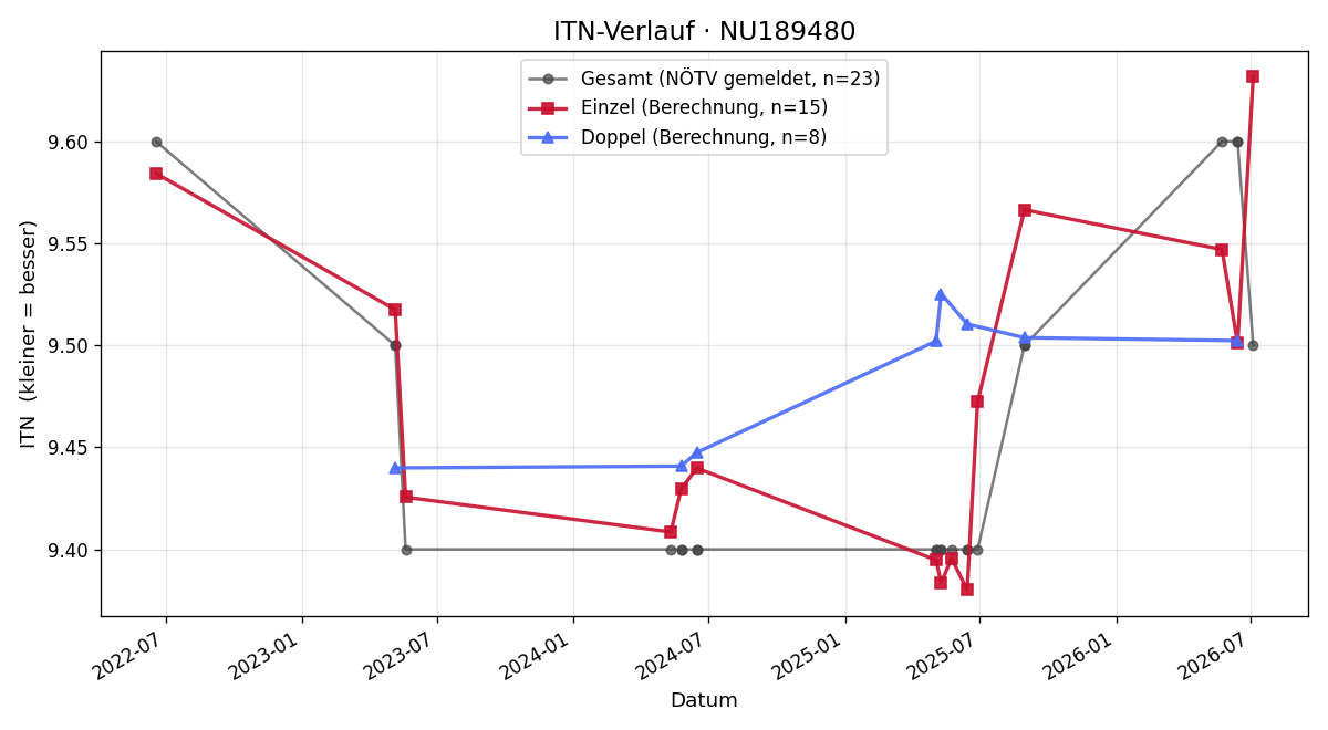 ITN-Verlauf Daniela Gersthofer