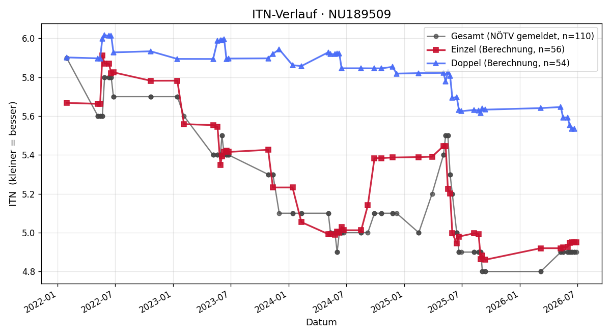 ITN-Verlauf Stefan Zeller