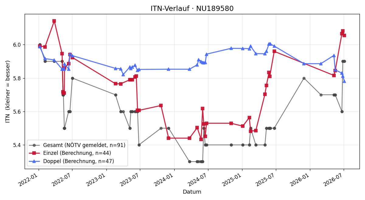 ITN-Verlauf Markus Tatzreiter