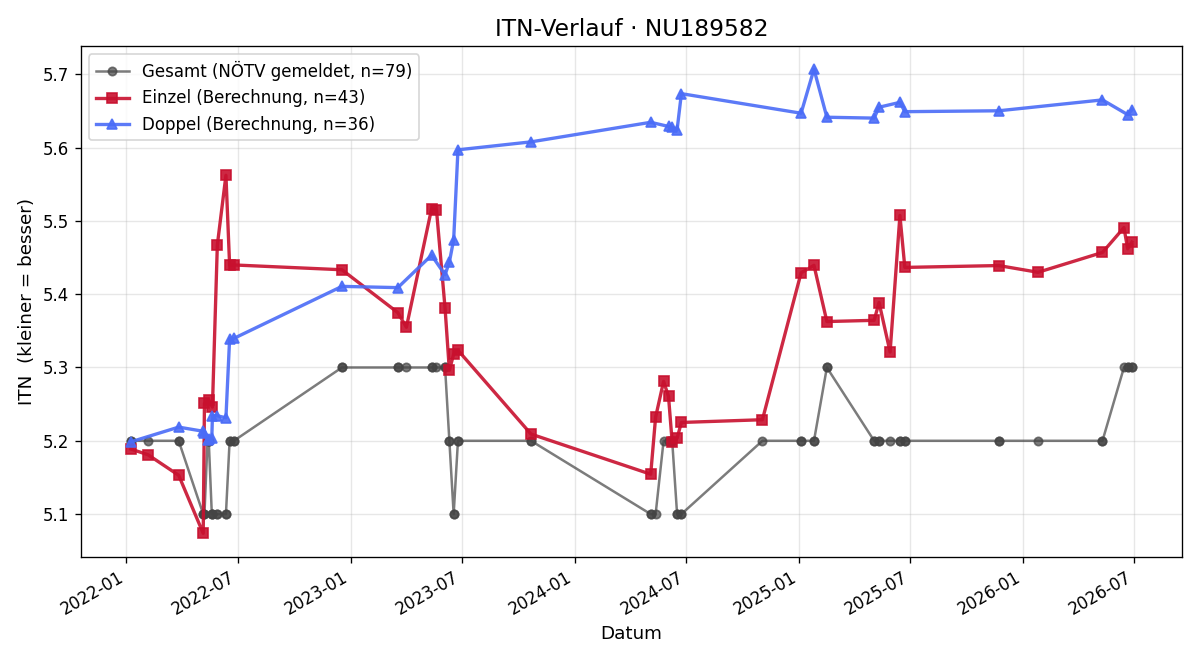 ITN-Verlauf Martin Mühlwanger