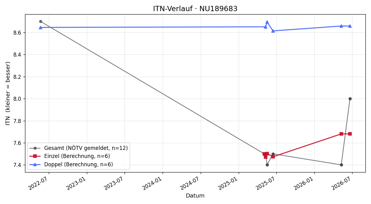 ITN-Verlauf Patrick Strobl