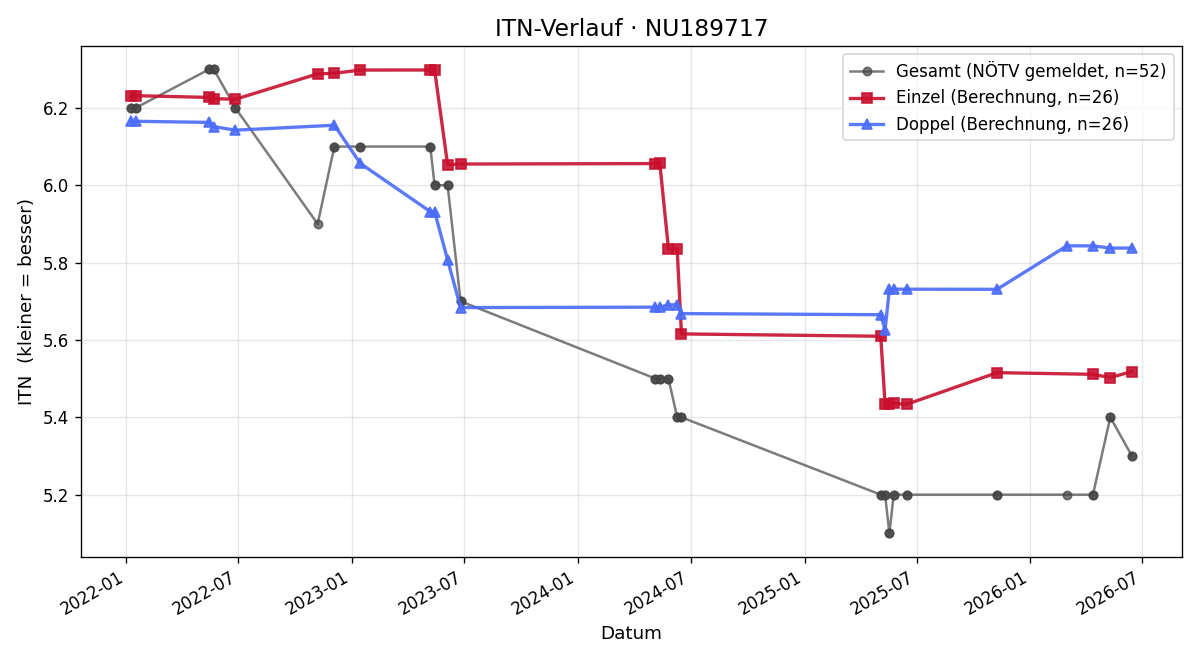 ITN-Verlauf Maximilian Habermüller