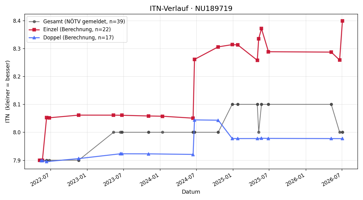 ITN-Verlauf Simone Brunnhuber